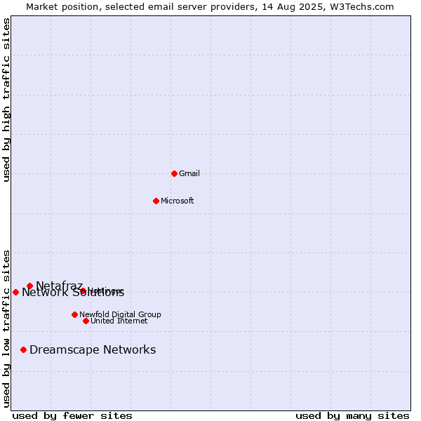 Market position of Netafraz vs. Dreamscape Networks vs. Network Solutions