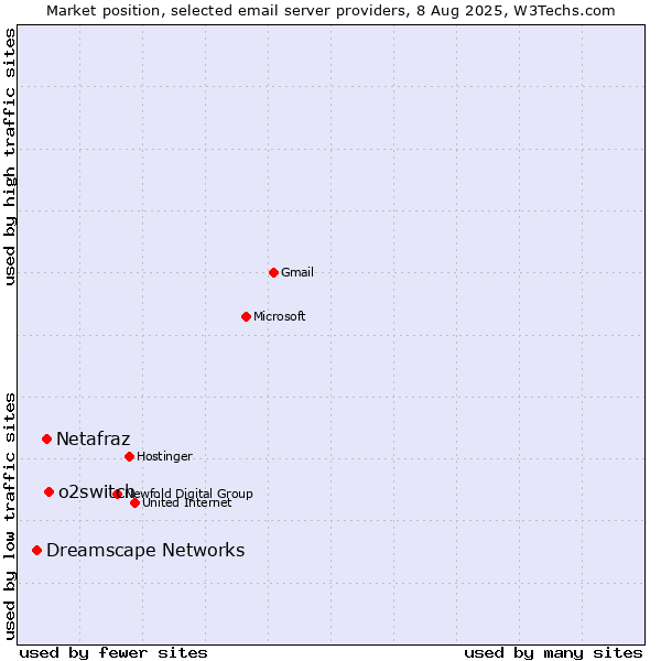 Market position of o2switch vs. Netafraz vs. Dreamscape Networks