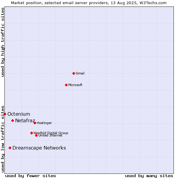 Market position of Netafraz vs. Dreamscape Networks vs. Octenium