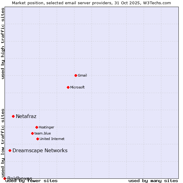 Market position of Netafraz vs. Dreamscape Networks vs. Raidboxes