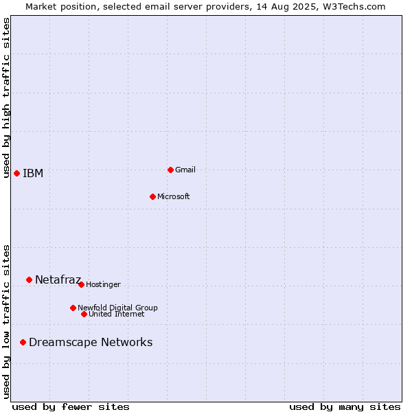 Market position of Netafraz vs. Dreamscape Networks vs. IBM