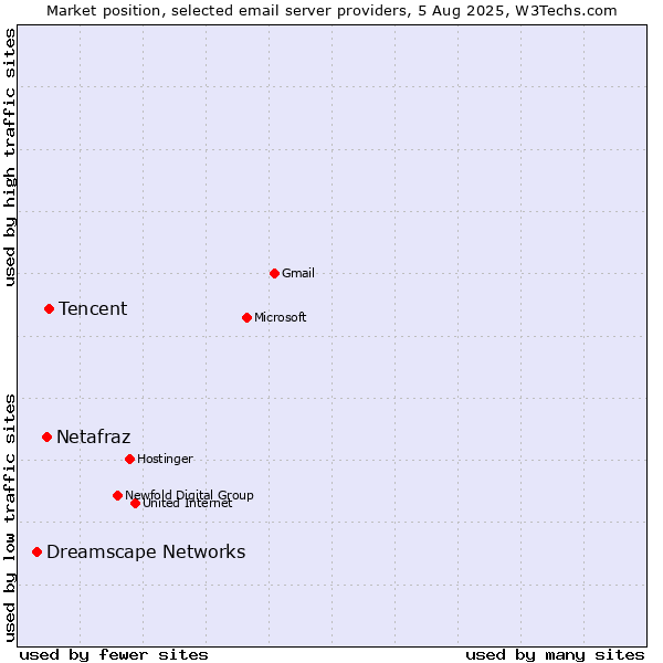 Market position of Tencent vs. Netafraz vs. Dreamscape Networks