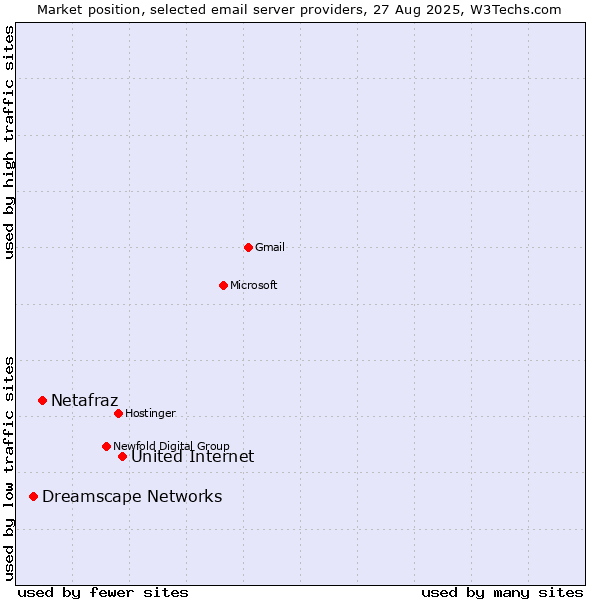 Market position of United Internet vs. Netafraz vs. Dreamscape Networks