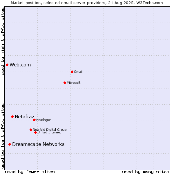 Market position of Netafraz vs. Dreamscape Networks vs. Web.com