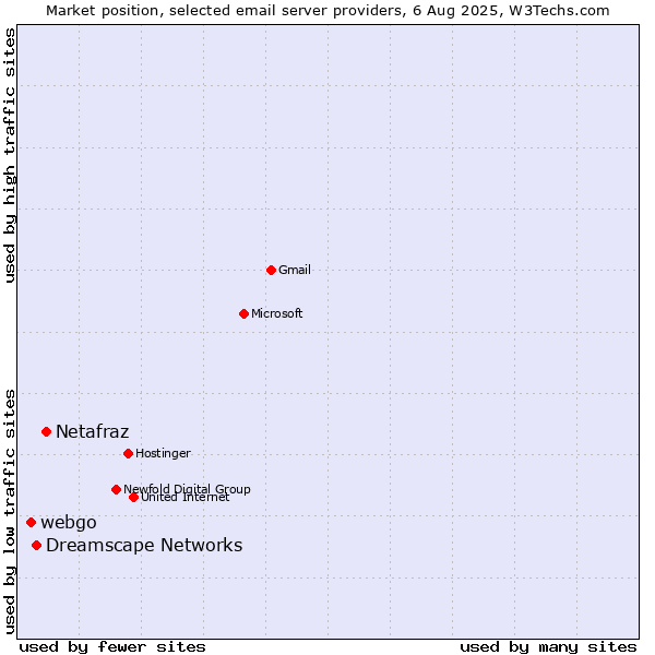 Market position of Netafraz vs. Dreamscape Networks vs. webgo