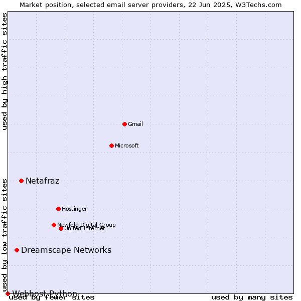 Market position of Netafraz vs. Dreamscape Networks vs. Webhost Python