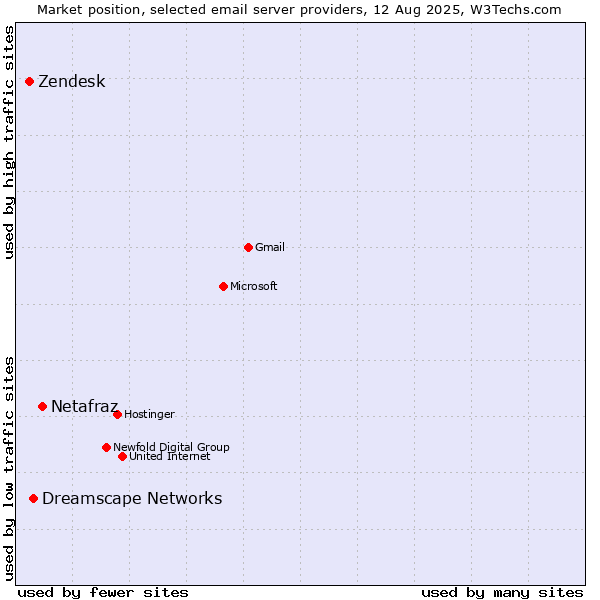 Market position of Netafraz vs. Dreamscape Networks vs. Zendesk