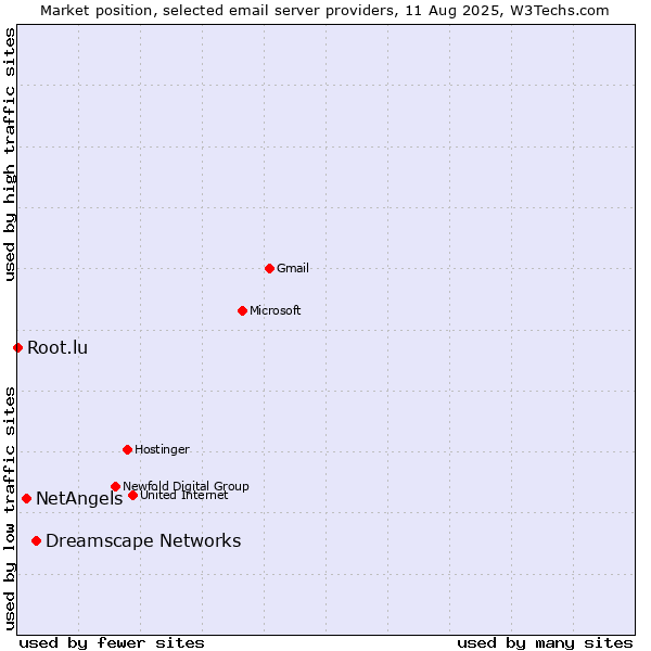 Market position of Dreamscape Networks vs. NetAngels vs. Root.lu