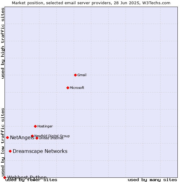 Market position of Dreamscape Networks vs. NetAngels vs. Webhost Python