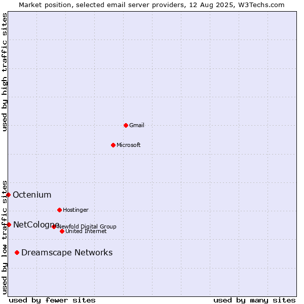 Market position of Dreamscape Networks vs. NetCologne vs. Octenium