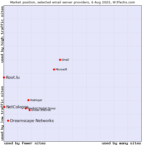 Market position of Dreamscape Networks vs. NetCologne vs. Root.lu