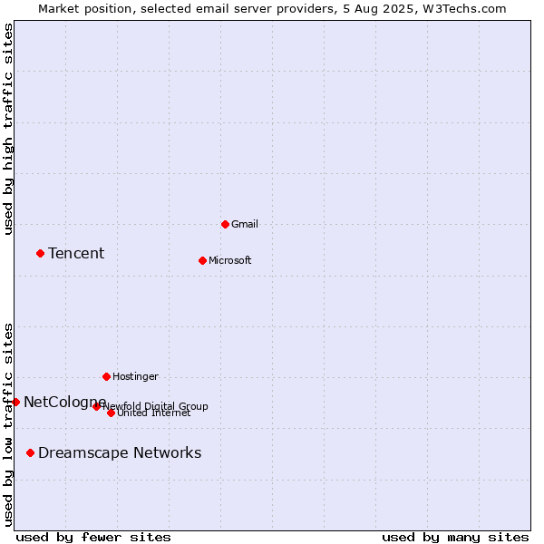 Market position of Tencent vs. Dreamscape Networks vs. NetCologne