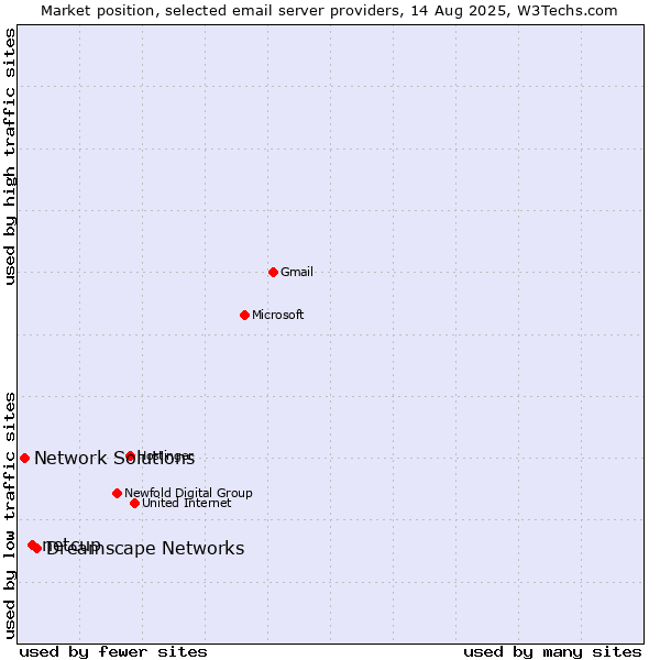 Market position of Dreamscape Networks vs. netcup vs. Network Solutions