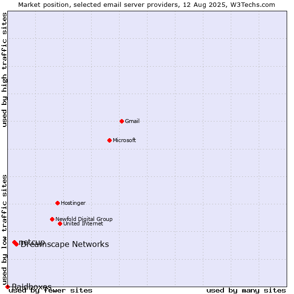 Market position of Dreamscape Networks vs. netcup vs. Raidboxes