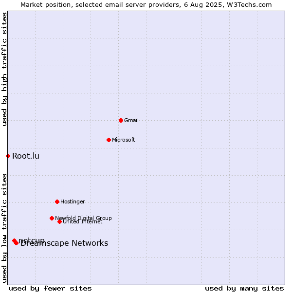 Market position of Dreamscape Networks vs. netcup vs. Root.lu