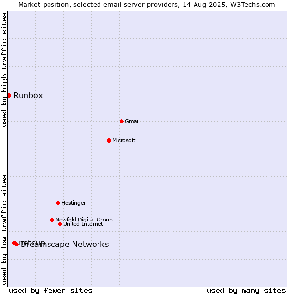 Market position of Dreamscape Networks vs. netcup vs. Runbox