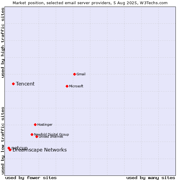 Market position of Tencent vs. Dreamscape Networks vs. netcup