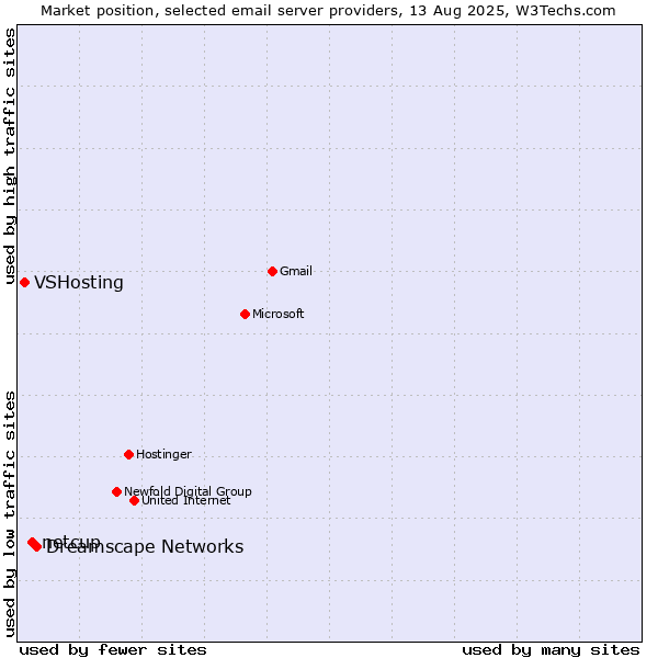 Market position of Dreamscape Networks vs. netcup vs. VSHosting