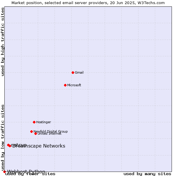Market position of Dreamscape Networks vs. netcup vs. Webhost Python
