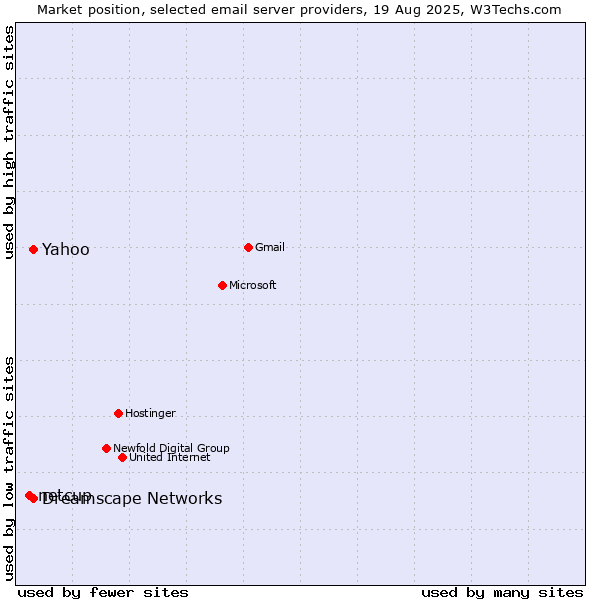 Market position of Yahoo vs. Dreamscape Networks vs. netcup