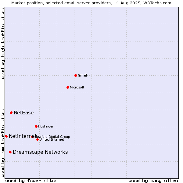Market position of NetEase vs. Dreamscape Networks vs. Netinternet