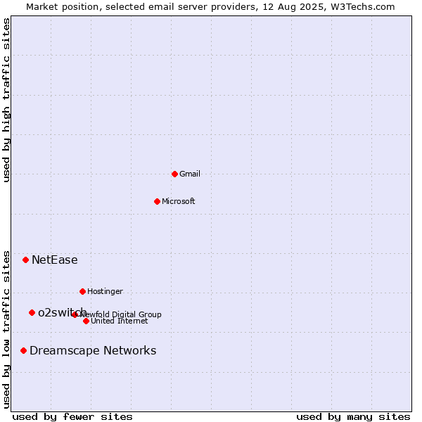 Market position of o2switch vs. NetEase vs. Dreamscape Networks