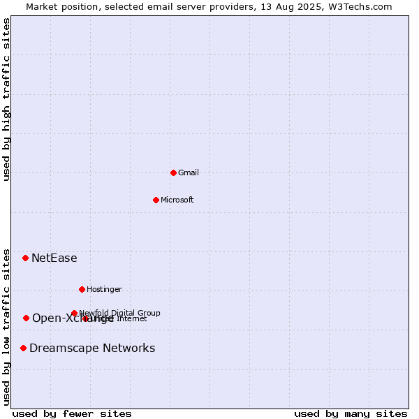 Market position of Open-Xchange vs. NetEase vs. Dreamscape Networks