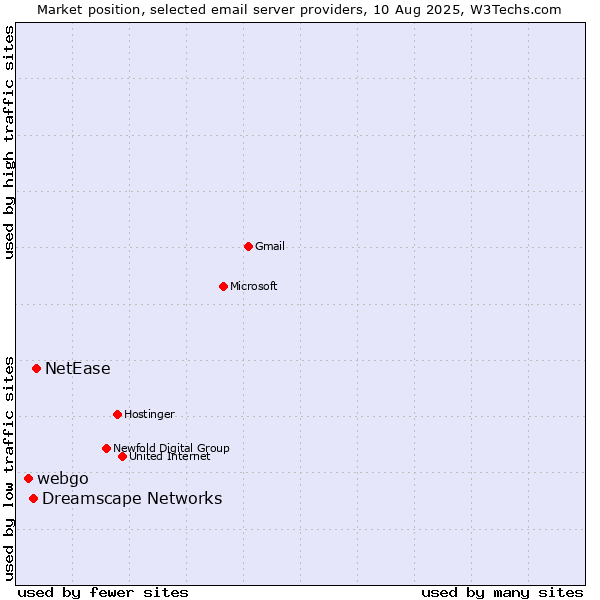 Market position of NetEase vs. Dreamscape Networks vs. webgo