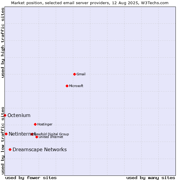 Market position of Dreamscape Networks vs. Netinternet vs. Octenium