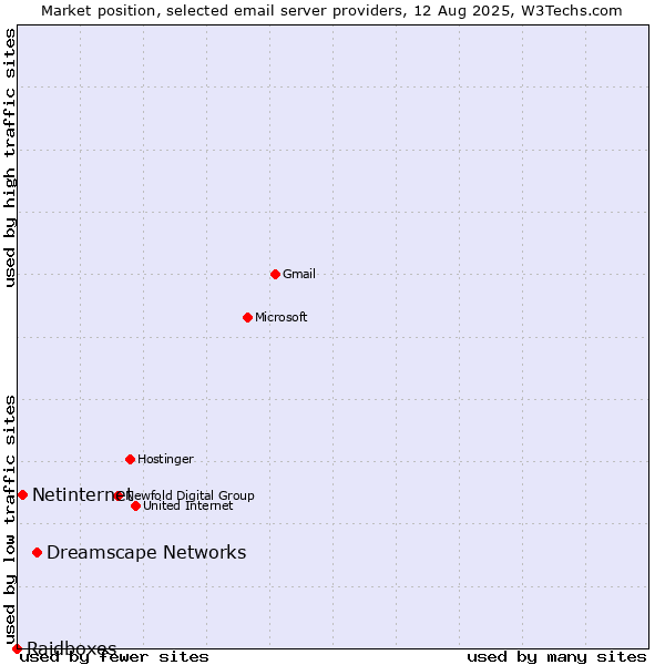 Market position of Dreamscape Networks vs. Netinternet vs. Raidboxes