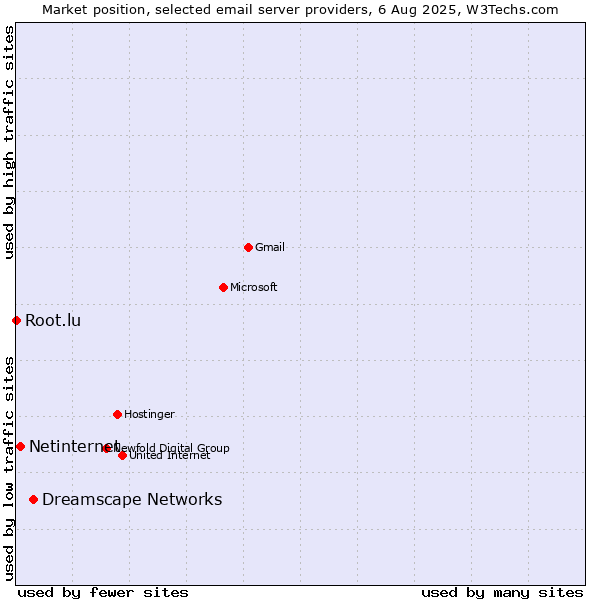 Market position of Dreamscape Networks vs. Netinternet vs. Root.lu