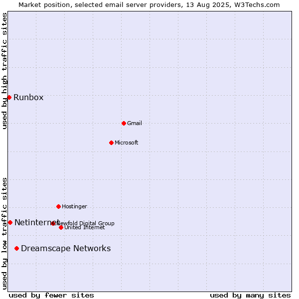 Market position of Dreamscape Networks vs. Netinternet vs. Runbox