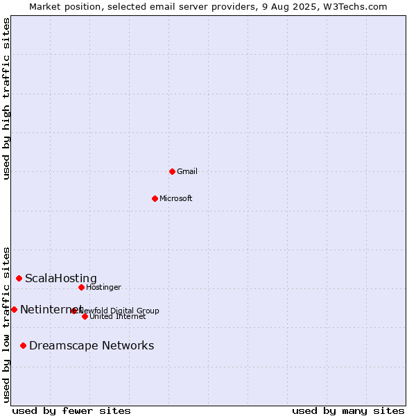 Market position of Dreamscape Networks vs. ScalaHosting vs. Netinternet