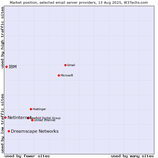 Market position of Dreamscape Networks vs. IBM vs. Netinternet