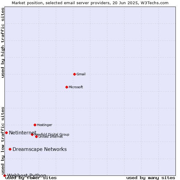 Market position of Dreamscape Networks vs. Netinternet vs. Webhost Python