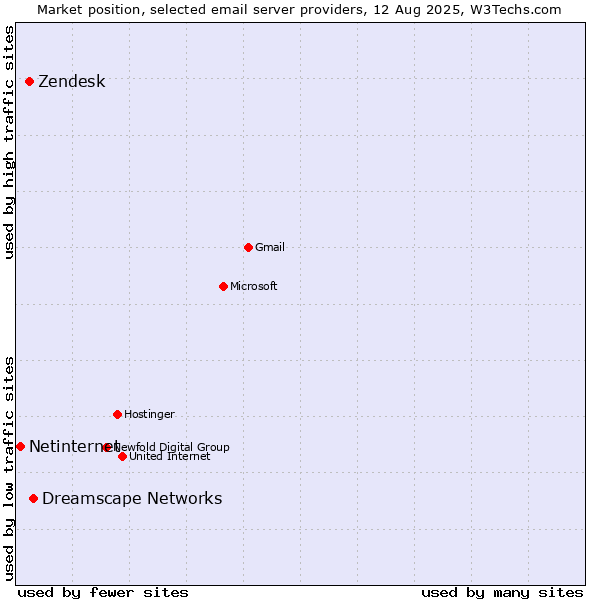 Market position of Dreamscape Networks vs. Zendesk vs. Netinternet