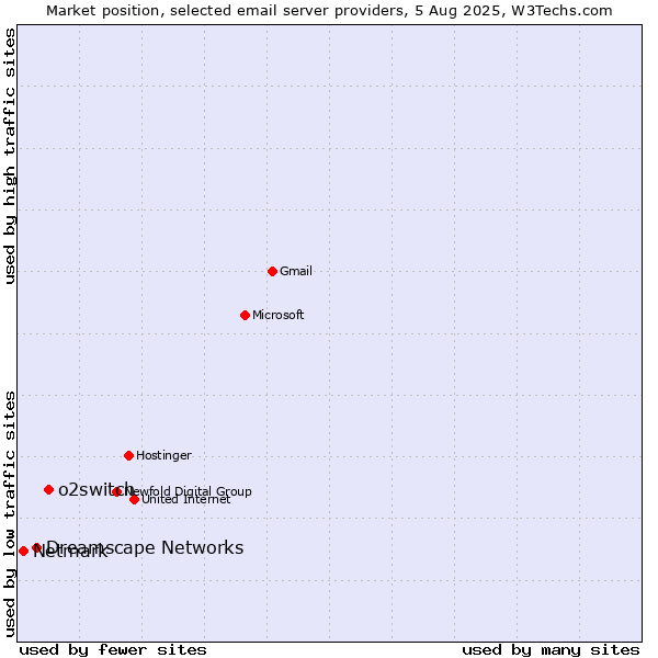 Market position of o2switch vs. Dreamscape Networks vs. Netmark