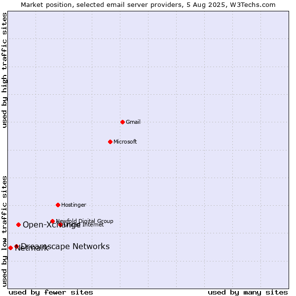 Market position of Open-Xchange vs. Dreamscape Networks vs. Netmark