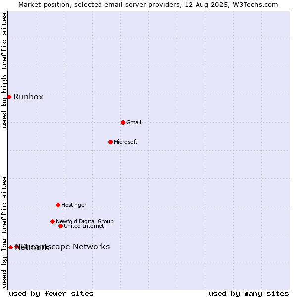 Market position of Dreamscape Networks vs. Netmark vs. Runbox