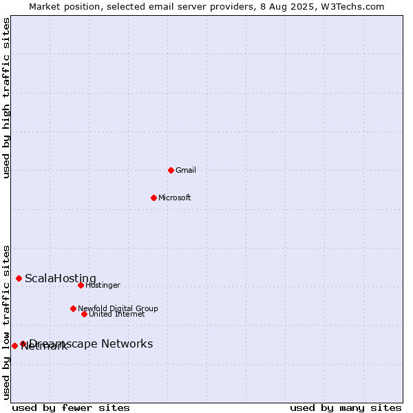 Market position of Dreamscape Networks vs. ScalaHosting vs. Netmark