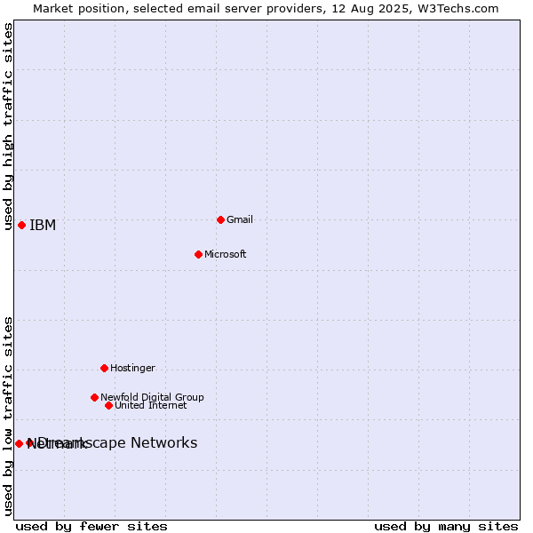 Market position of Dreamscape Networks vs. IBM vs. Netmark