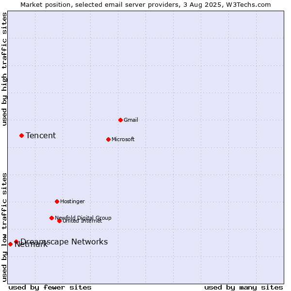 Market position of Tencent vs. Dreamscape Networks vs. Netmark