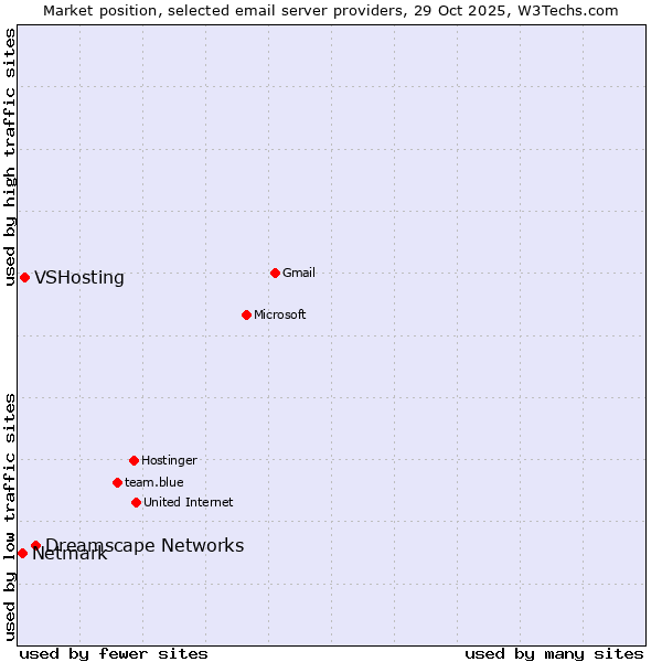 Market position of Dreamscape Networks vs. VSHosting vs. Netmark