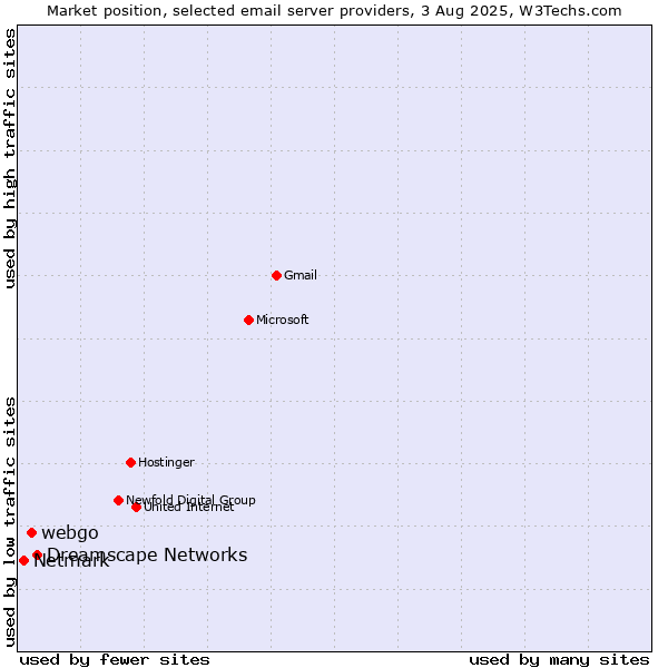 Market position of Dreamscape Networks vs. webgo vs. Netmark