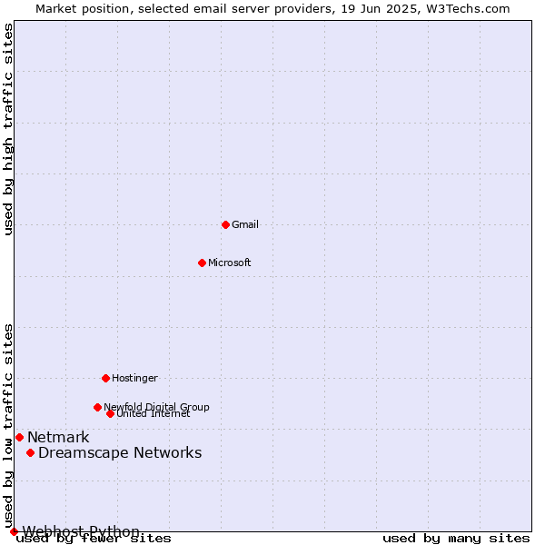 Market position of Dreamscape Networks vs. Netmark vs. Webhost Python