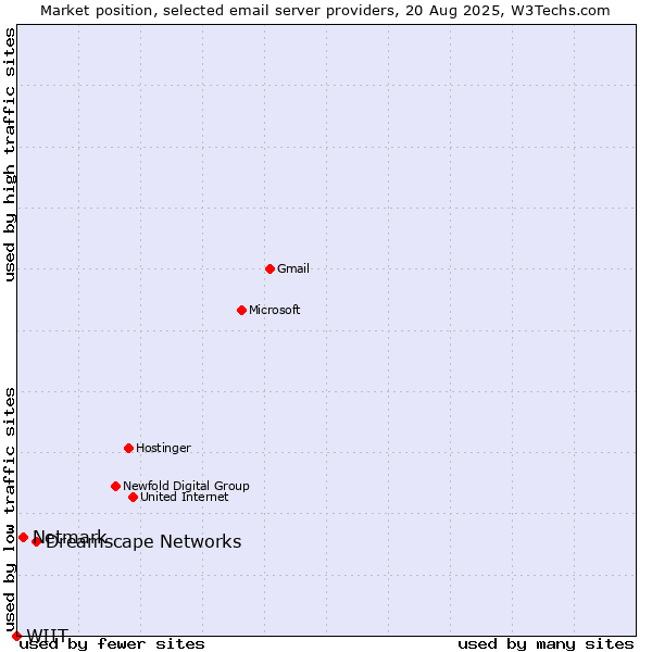 Market position of Dreamscape Networks vs. Netmark vs. WIIT