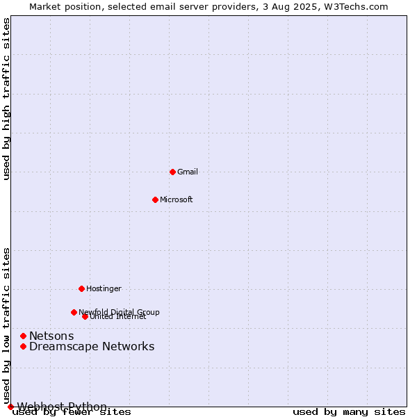 Market position of Dreamscape Networks vs. Netsons vs. Webhost Python