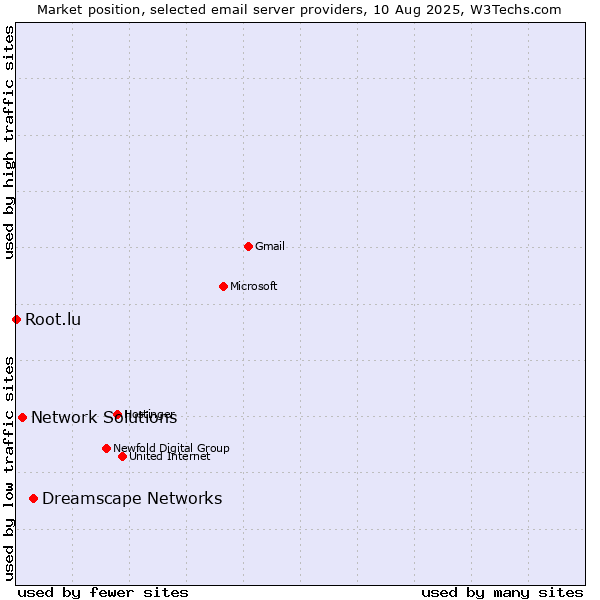 Market position of Dreamscape Networks vs. Network Solutions vs. Root.lu