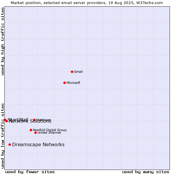 Market position of Dreamscape Networks vs. Network Solutions vs. StartMail