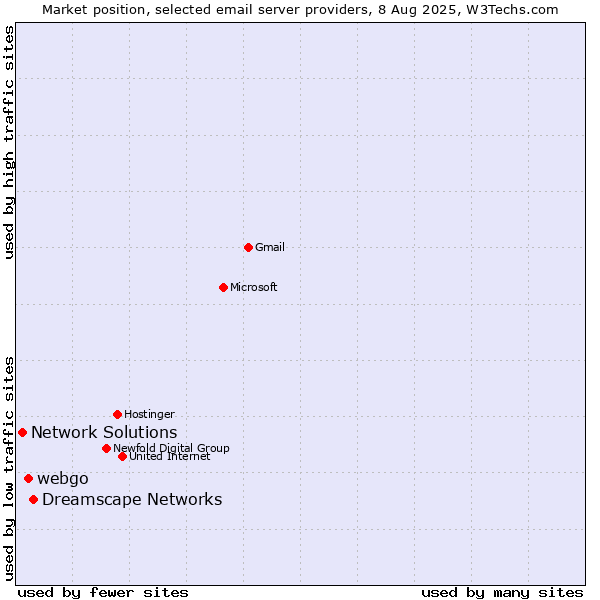 Market position of Dreamscape Networks vs. webgo vs. Network Solutions